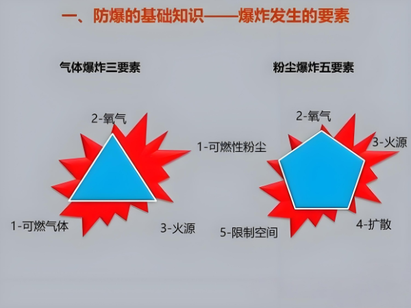 爆炸三要素